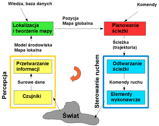 które mają bardzo ograniczone możliwości w zakresie samodzielnego wykonywania ruchu a sterowanie oraz decyzje podejmuje człowiek. Roboty mobilne mogą działać w różnych środowiskach.