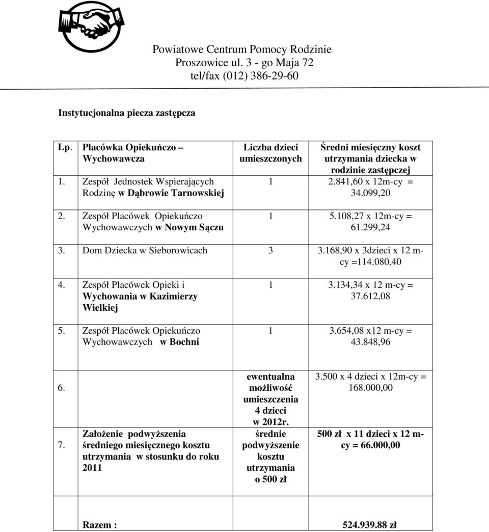 108,27 x 12m-cy = 61.299,24 3. Dom Dziecka w Sieborowicach 3 3.168,90 x 3dzieci x 12 m- cy =114.080,40 4. Zespół Placówek Opieki i Wychowania w Kazimierzy Wielkiej 5.
