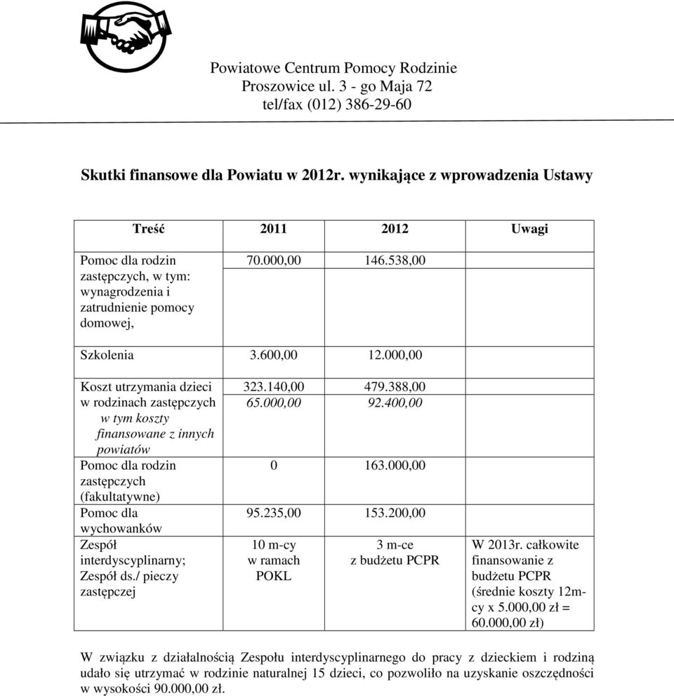 000,00 Koszt utrzymania dzieci w rodzinach zastępczych w tym koszty finansowane z innych powiatów Pomoc dla rodzin zastępczych (fakultatywne) Pomoc dla wychowanków Zespół interdyscyplinarny; Zespół