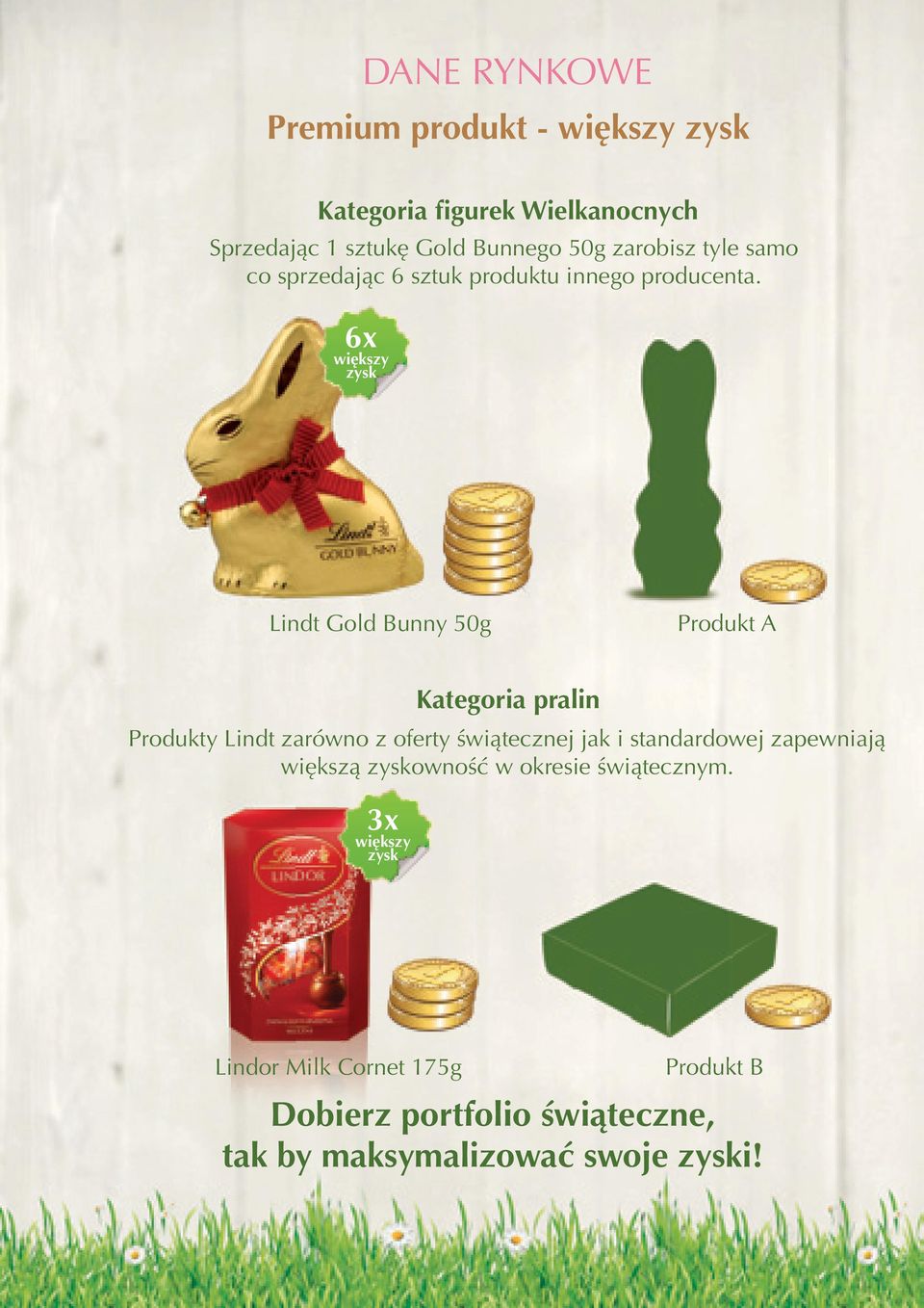 6x większy zysk Lindt Gold Bunny 50g Produkt A Kategoria pralin Produkty Lindt zarówno z oferty świątecznej jak i