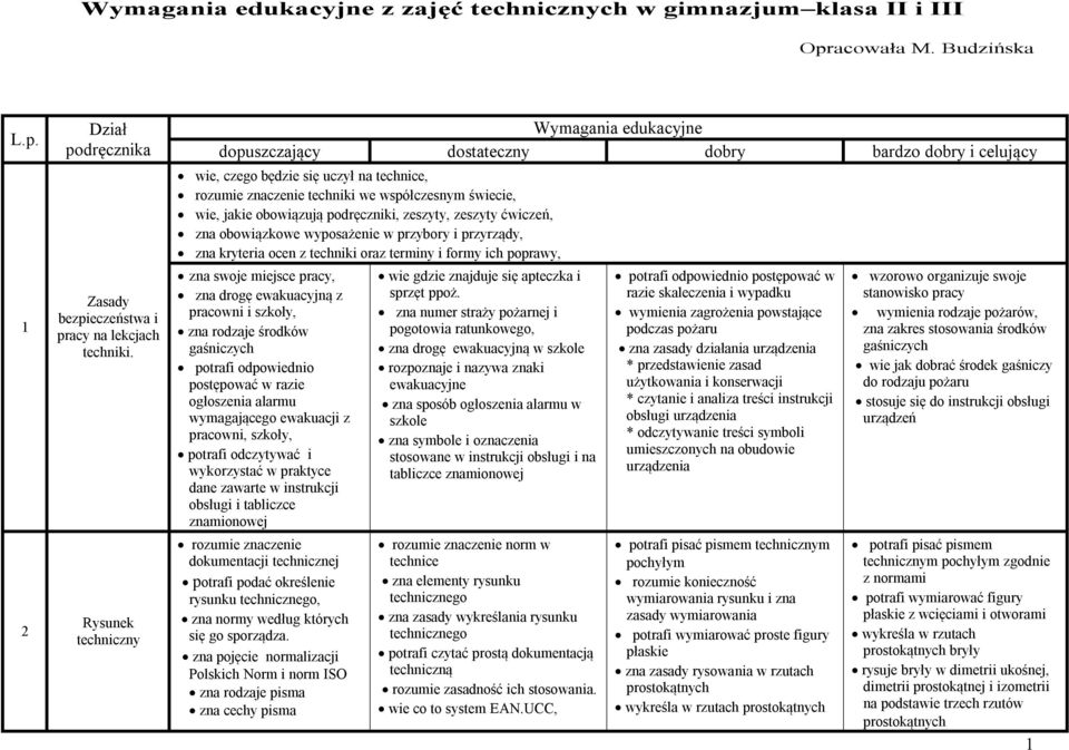 obowiązują podręczniki, zeszyty, zeszyty ćwiczeń, zna obowiązkowe wyposażenie w przybory i przyrządy, zna kryteria ocen z techniki oraz terminy i formy ich poprawy, zna swoje miejsce pracy, zna drogę