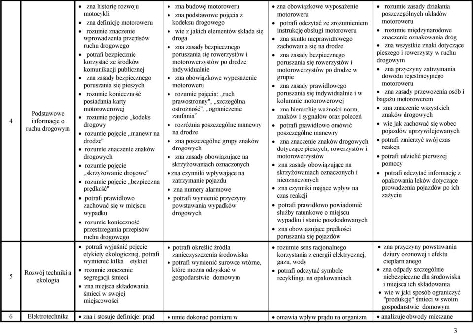pojęcie manewr na drodze" rozumie znaczenie znaków drogowych rozumie pojęcie skrzyżowanie drogowe" rozumie pojęcie bezpieczna prędkość" potrafi prawidłowo zachować się w miejscu wypadku rozumie