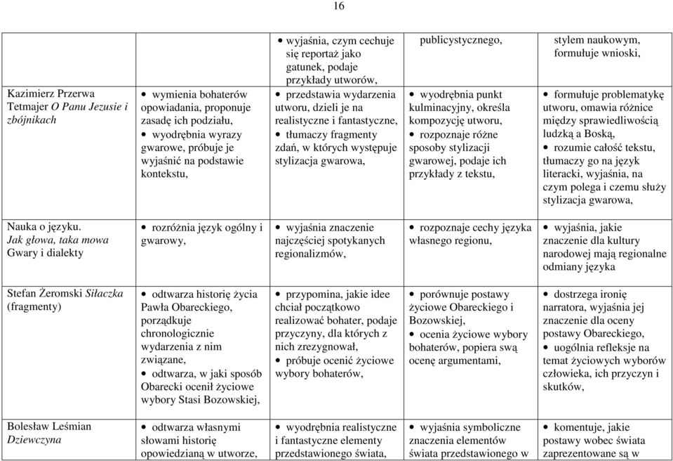 stylizacja gwarowa, publicystycznego, wyodrębnia punkt kulminacyjny, określa kompozycję utworu, rozpoznaje różne sposoby stylizacji gwarowej, podaje ich przykłady z tekstu, stylem naukowym, formułuje