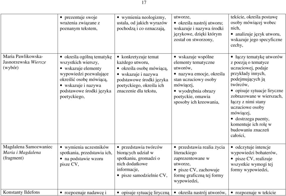 tematykę wszystkich wierszy, wskazuje elementy wypowiedzi pozwalające określić osobę mówiącą, wskazuje i nazywa podstawowe środki języka poetyckiego, konkretyzuje temat każdego utworu, określa osobę