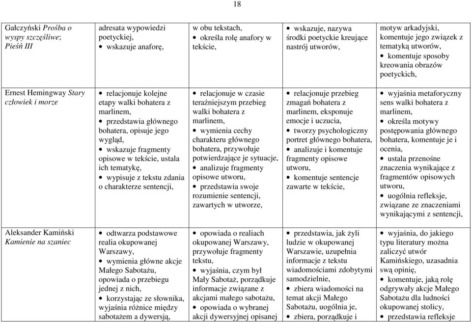 z marlinem, przedstawia głównego bohatera, opisuje jego wygląd, wskazuje fragmenty opisowe w tekście, ustala ich tematykę, wypisuje z tekstu zdania o charakterze sentencji, relacjonuje w czasie