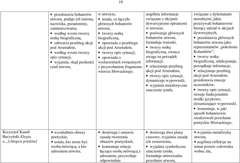 wydarzeniach związanych z przywołaniem fragmentu wiersza Słowackiego, uogólnia informacje związane z akcjami dywersyjnymi opisanymi w porównuje głównych bohaterów utworu, formułuje wnioski, tworzy