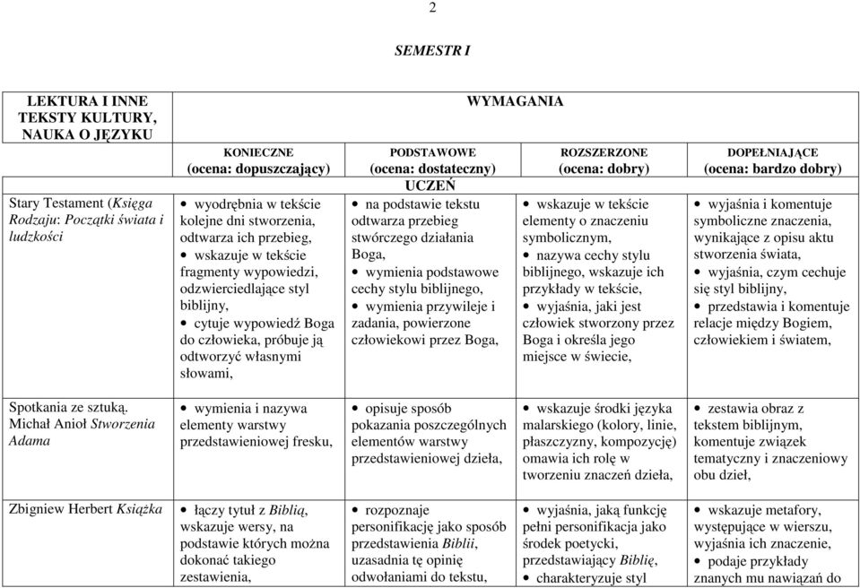 dostateczny) UCZEŃ na podstawie tekstu odtwarza przebieg stwórczego działania Boga, wymienia podstawowe cechy stylu biblijnego, wymienia przywileje i zadania, powierzone człowiekowi przez Boga,