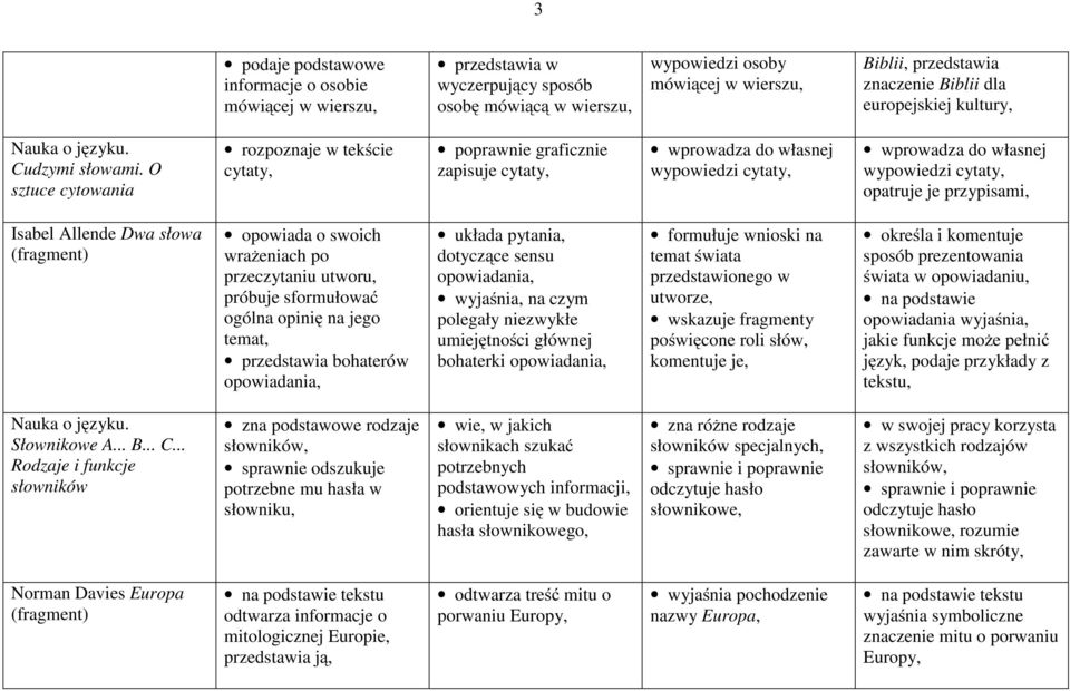 O sztuce cytowania rozpoznaje w tekście cytaty, poprawnie graficznie zapisuje cytaty, wprowadza do własnej wypowiedzi cytaty, wprowadza do własnej wypowiedzi cytaty, opatruje je przypisami, Isabel