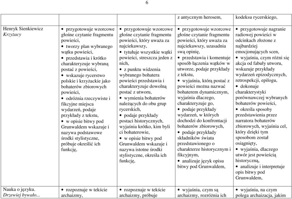 opisie bitwy pod Grunwaldem wskazuje i nazywa podstawowe środki stylistyczne, próbuje określić ich funkcję, przygotowuje wzorcowe głośne czytanie fragmentu powieści, który uważa za najciekawszy,