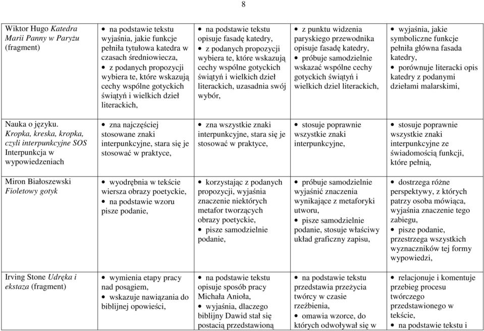 dzieł literackich, uzasadnia swój wybór, z punktu widzenia paryskiego przewodnika opisuje fasadę katedry, próbuje samodzielnie wskazać wspólne cechy gotyckich świątyń i wielkich dziel literackich,