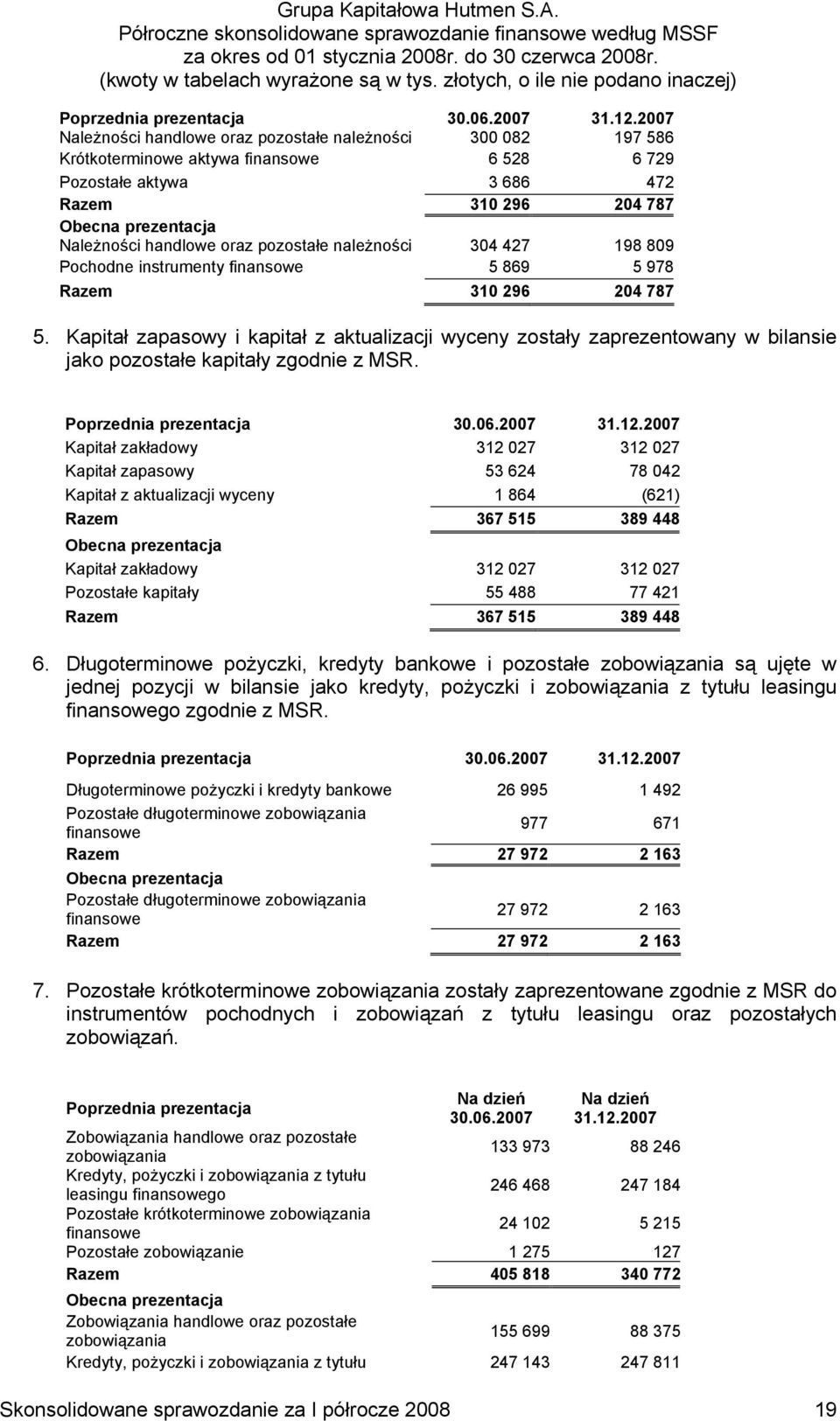 oraz pozostałe należności 304 427 198 809 Pochodne instrumenty finansowe 5 869 5 978 Razem 310 296 204 787 5.