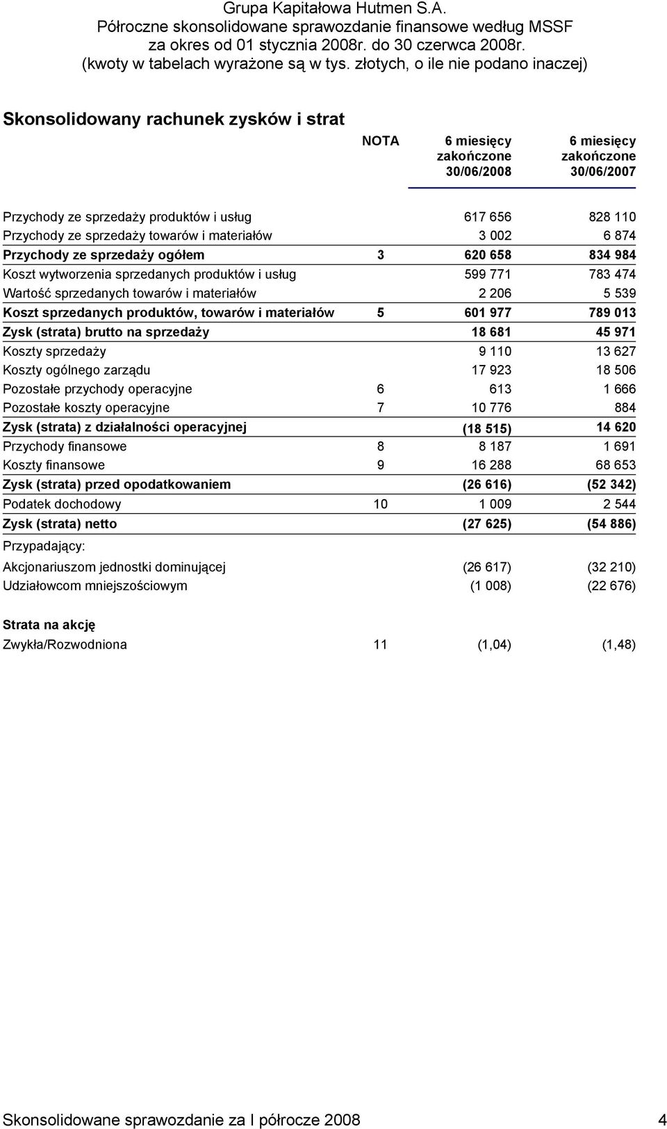 sprzedanych produktów, towarów i materiałów 5 601 977 789 013 Zysk (strata) brutto na sprzedaży 18 681 45 971 Koszty sprzedaży 9 110 13 627 Koszty ogólnego zarządu 17 923 18 506 Pozostałe przychody