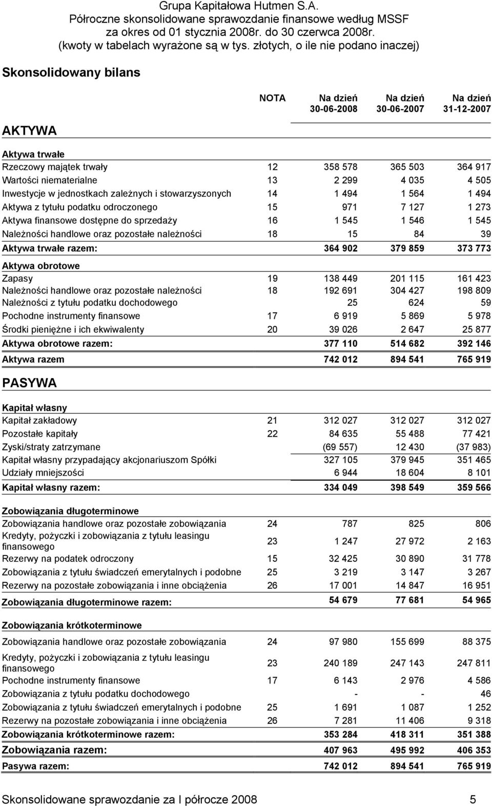 oraz pozostałe należności 18 15 84 39 Aktywa trwałe razem: 364 902 379 859 373 773 Aktywa obrotowe Zapasy 19 138 449 201 115 161 423 Należności handlowe oraz pozostałe należności 18 192 691 304 427