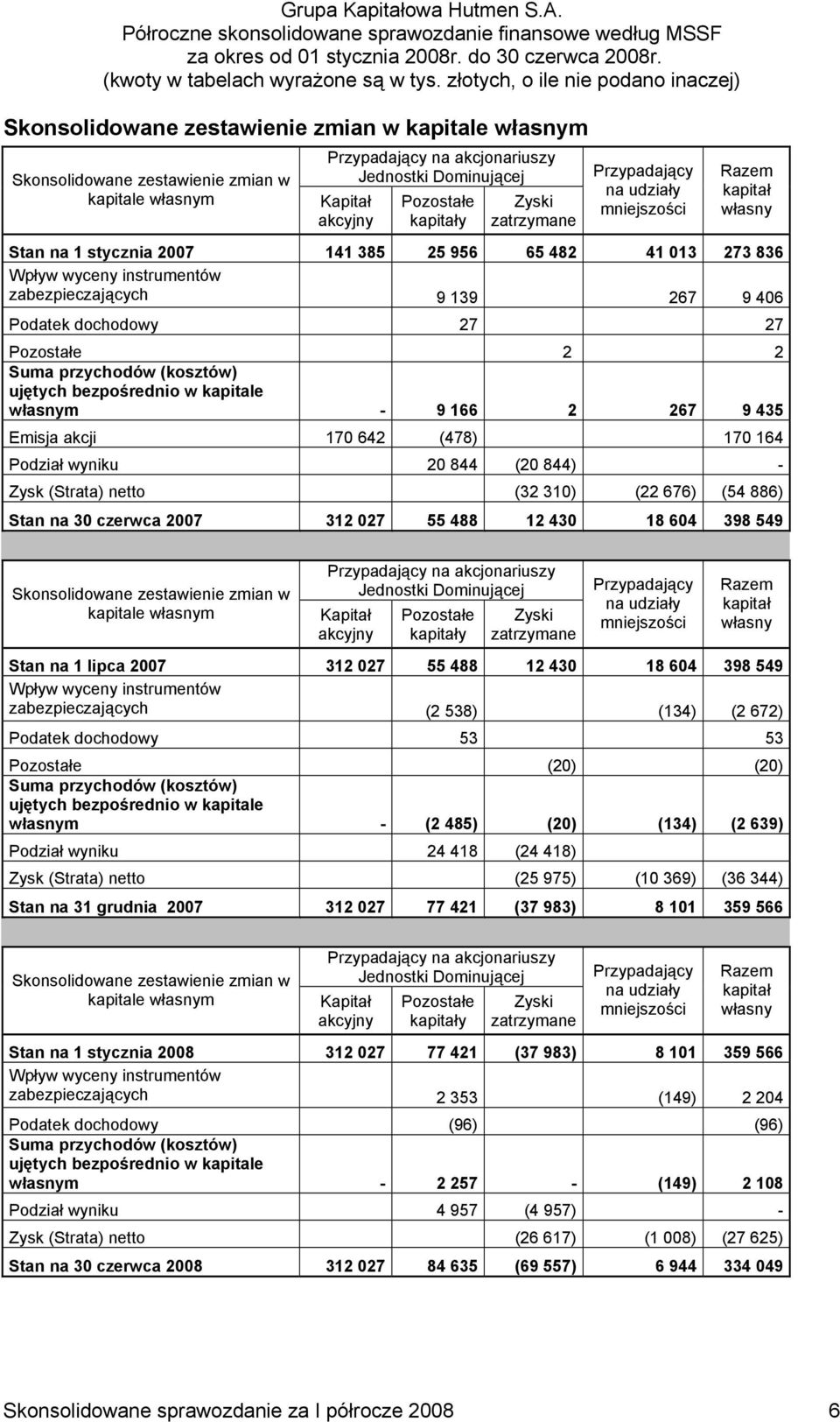 dochodowy 27 27 Pozostałe 2 2 Suma przychodów (kosztów) ujętych bezpośrednio w kapitale własnym - 9 166 2 267 9 435 Emisja akcji 170 642 (478) 170 164 Podział wyniku 20 844 (20 844) - Zysk (Strata)