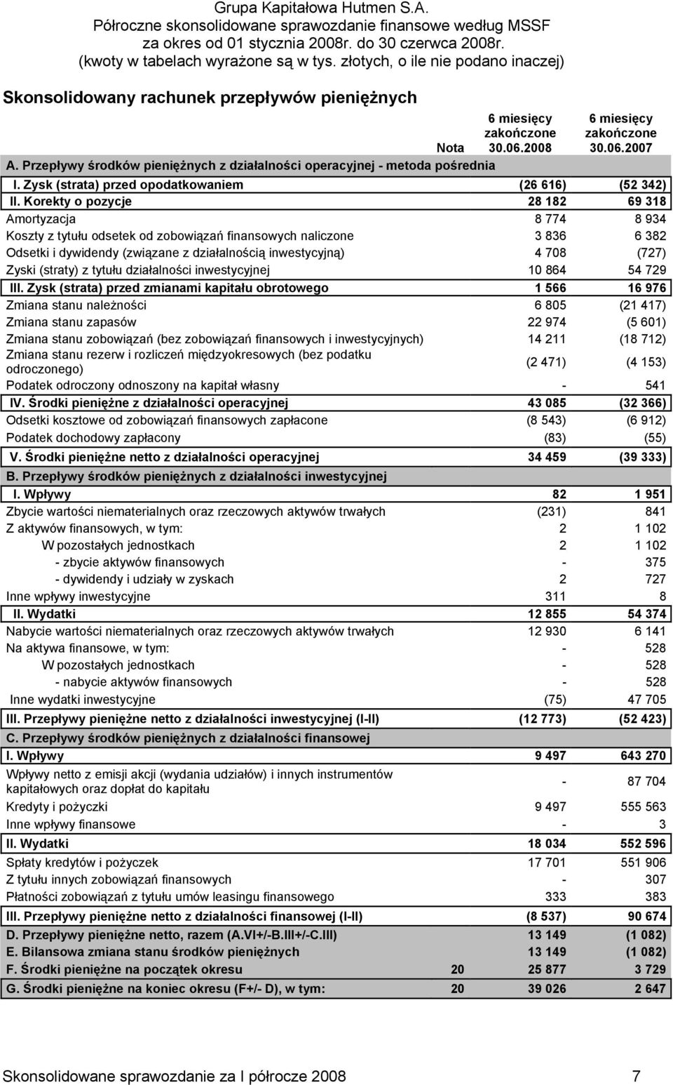 Korekty o pozycje 28 182 69 318 Amortyzacja 8 774 8 934 Koszty z tytułu odsetek od zobowiązań finansowych naliczone 3 836 6 382 Odsetki i dywidendy (związane z działalnością inwestycyjną) 4 708 (727)