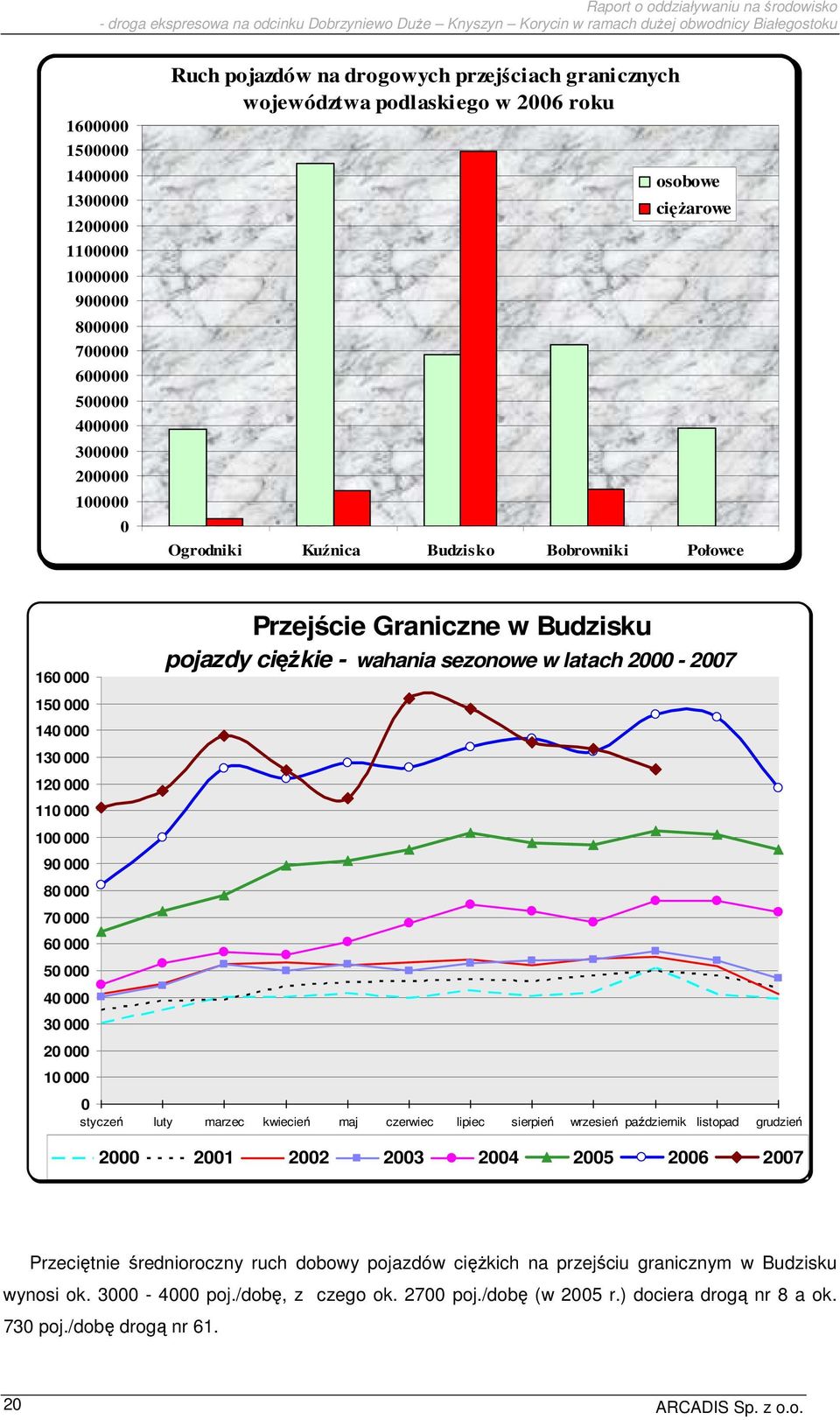 Przejście Graniczne w Budzisku pojazdy cięŝkie - wahania sezonowe w latach 2000-2007 0 styczeń luty marzec kwiecień maj czerwiec lipiec sierpień wrzesień październik listopad grudzień 2000 2001 2002