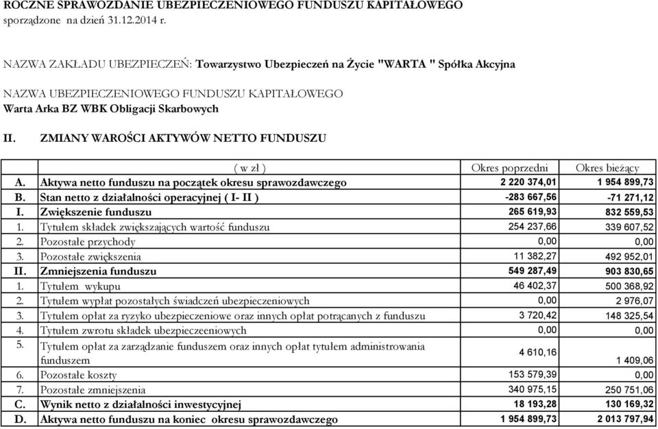 Pozostałe przychody 0,00 0,00 3. Pozostałe zwiększenia 11 382,27 492 952,01 II. Zmniejszenia funduszu 549 287,49 903 830,65 1. Tytułem wykupu 46 402,37 500 368,92 2.