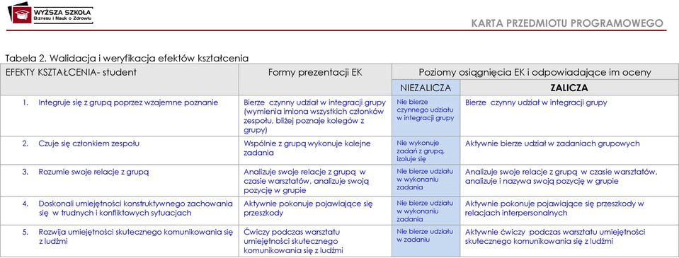 Czuje się członkiem zespołu Wspólnie z grupą wykonuje kolejne zadania 3. Rozumie swoje relacje z grupą Analizuje swoje relacje z grupą w czasie warsztatów, analizuje swoją pozycję w grupie 4.