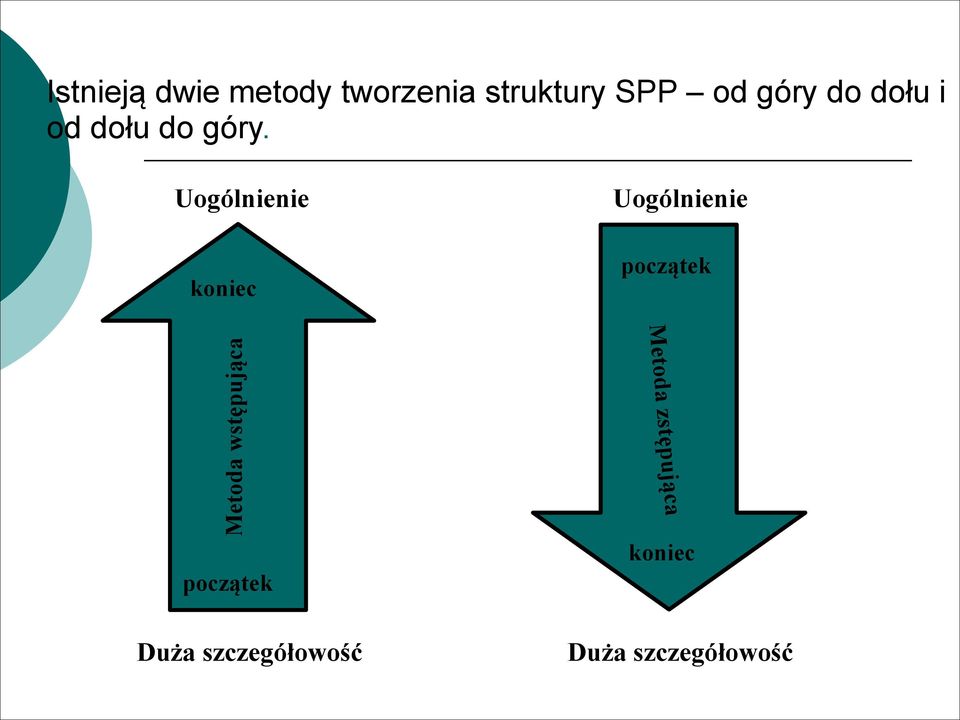 Uogólnienie koniec Uogólnienie początek Metoda