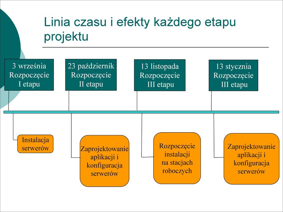 Rozpoczęcie III etapu Instalacja serwerów Zaprojektowanie aplikacji i konfiguracja