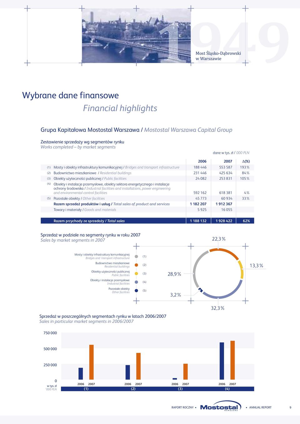 zł /`000 PLN (1) (2) (3) (4) (5) 2006 2007 D(%) Mosty i obiekty infrastruktury komunikacyjnej / Bridges and transport infrastructure 188 446 553 587 193% Budownictwo mieszkaniowe / Residential