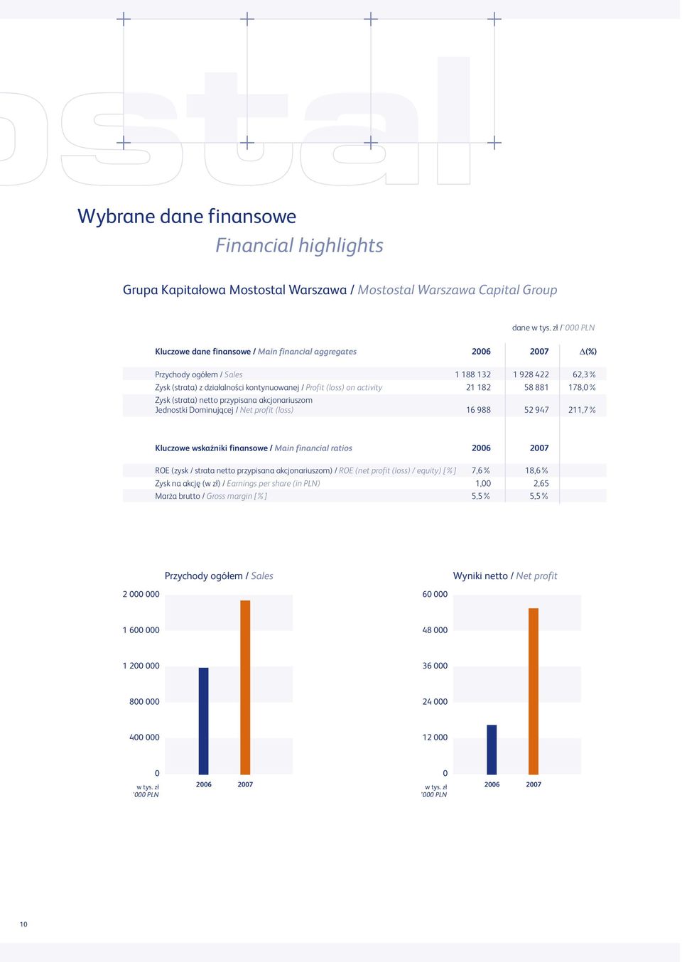 activity 21 182 58 881 178,0% Zysk (strata) netto przypisana akcjonariuszom Jednostki Dominującej / Net profit (loss) 16 988 52 947 211,7% Kluczowe wskaźniki finansowe / Main financial ratios 2006