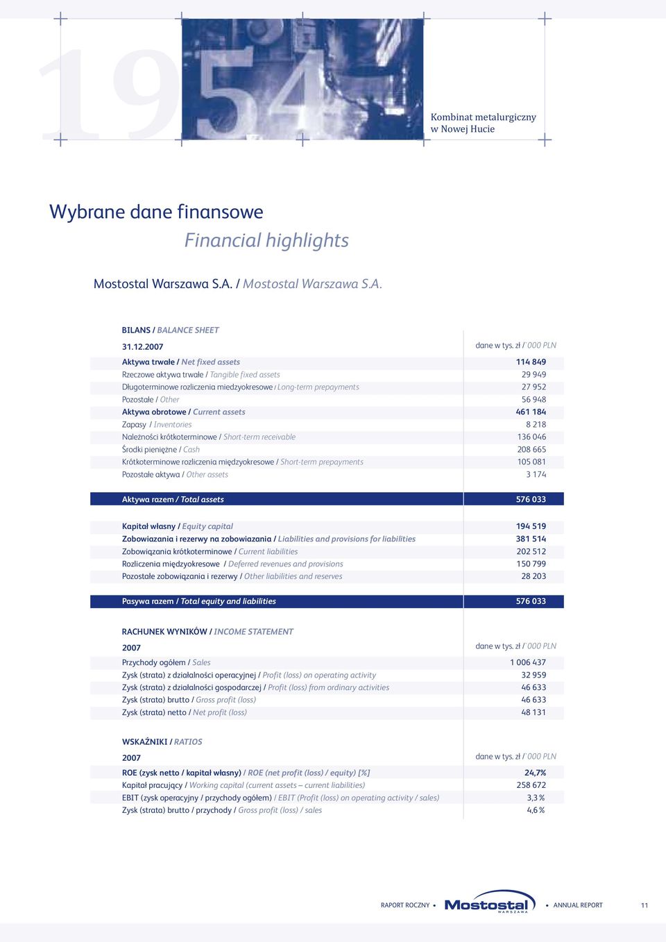 56 948 Aktywa obrotowe / Current assets 461 184 Zapasy / Inventories 8 218 Należności krótkoterminowe / Short-term receivable 136 046 Środki pieniężne / Cash 208 665 Krótkoterminowe rozliczenia