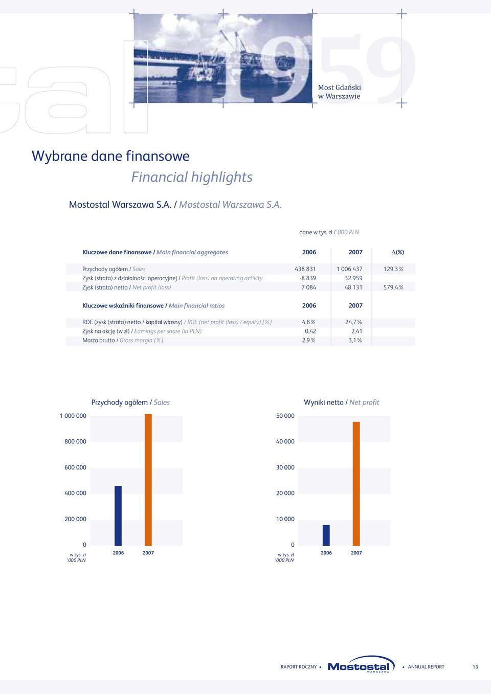 activity -8 839 32 959 Zysk (strata) netto / Net profit (loss) 7 084 48 131 579,4% Kluczowe wskaźniki finansowe / Main financial ratios 2006 2007 ROE (zysk (strata) netto / kapitał własny) / ROE (net