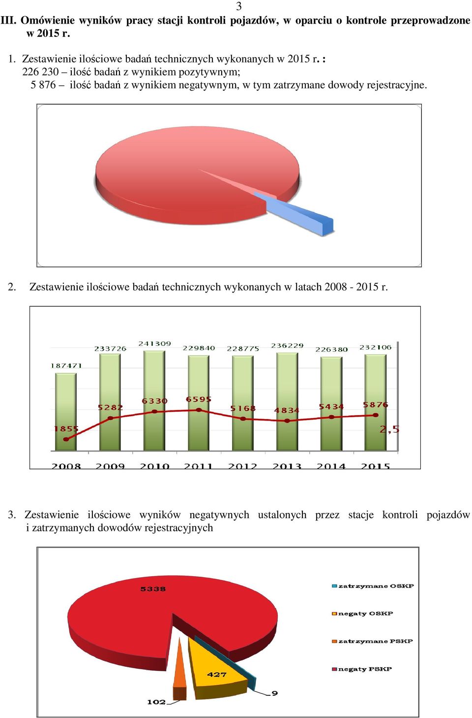 : 226 230 ilość badań z wynikiem pozytywnym; 5 876 ilość badań z wynikiem negatywnym, w tym zatrzymane dowody rejestracyjne.