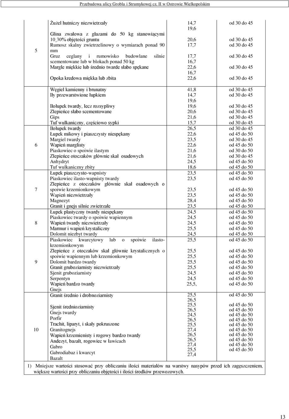 od 30 do 45 od 30 do 45 od 30 do 45 6 7 8 9 10 Węgiel kamienny i brunatny Iły przewarstwione łupkiem Iłołupek twardy, lecz rozsypliwy Zlepieńce słabo scementowane Gips Tuf wulkaniczny, częściowo