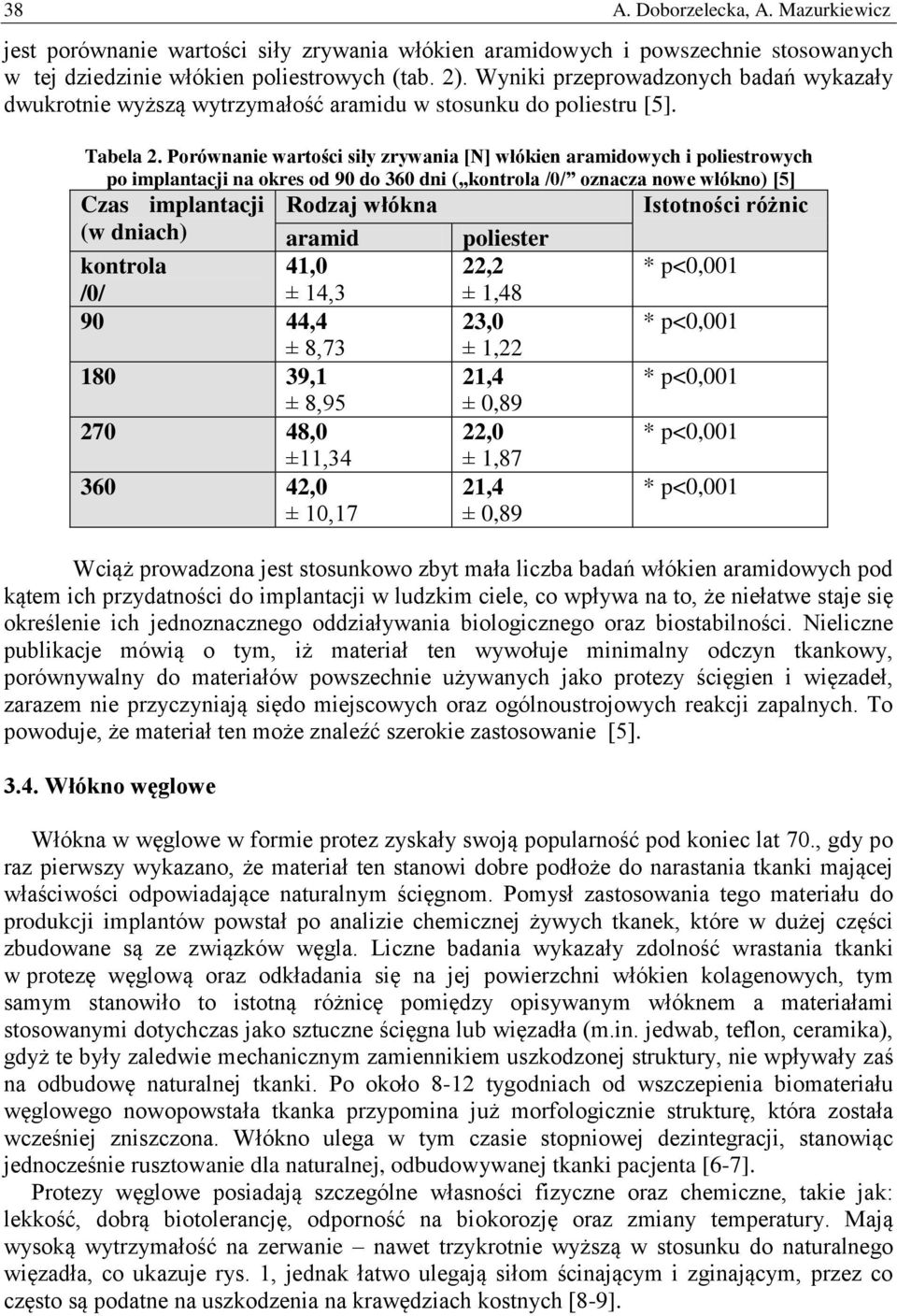 Porównanie wartości siły zrywania [N] włókien aramidowych i poliestrowych po implantacji na okres od 90 do 360 dni ( kontrola /0/ oznacza nowe włókno) [5] Czas implantacji Rodzaj włókna (w dniach)