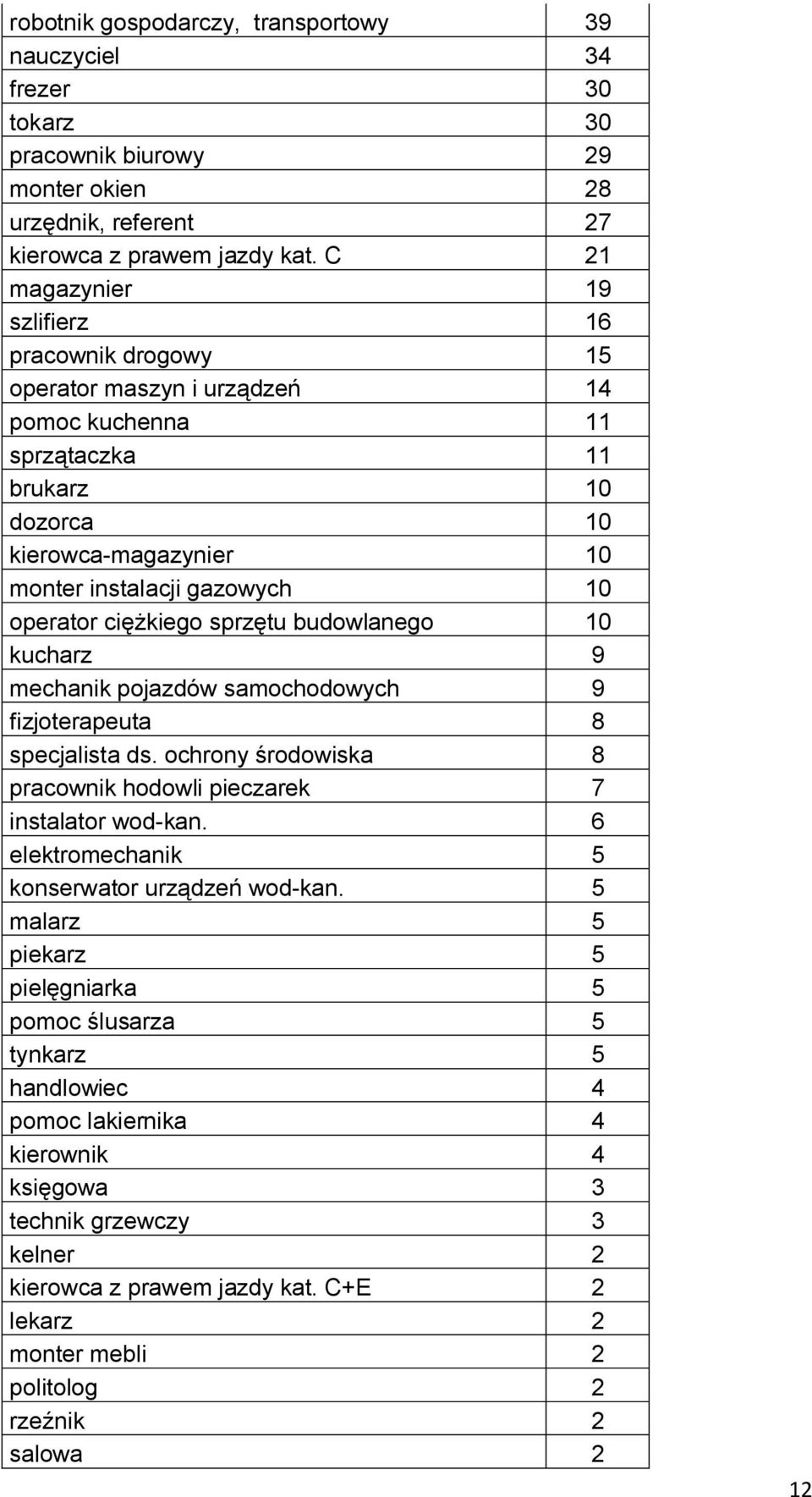 ciężkiego sprzętu budowlanego 10 kucharz 9 mechanik pojazdów samochodowych 9 fizjoterapeuta 8 specjalista ds. ochrony środowiska 8 pracownik hodowli pieczarek 7 instalator wod-kan.