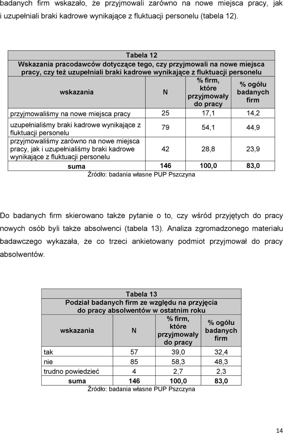 pracy przyjmowaliśmy na nowe miejsca pracy 25 17,1 14,2 % ogółu badanych firm uzupełnialiśmy braki kadrowe wynikające z fluktuacji personelu 79 54,1 44,9 przyjmowaliśmy zarówno na nowe miejsca pracy,