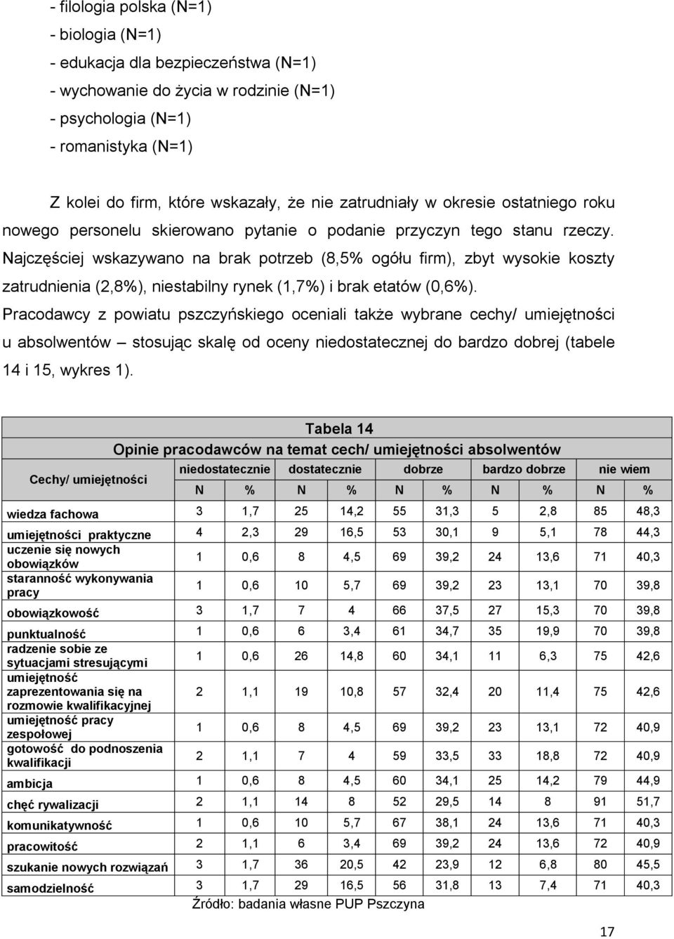 Najczęściej wskazywano na brak potrzeb (8,5% ogółu firm), zbyt wysokie koszty zatrudnienia (2,8%), niestabilny rynek (1,7%) i brak etatów (0,6%).