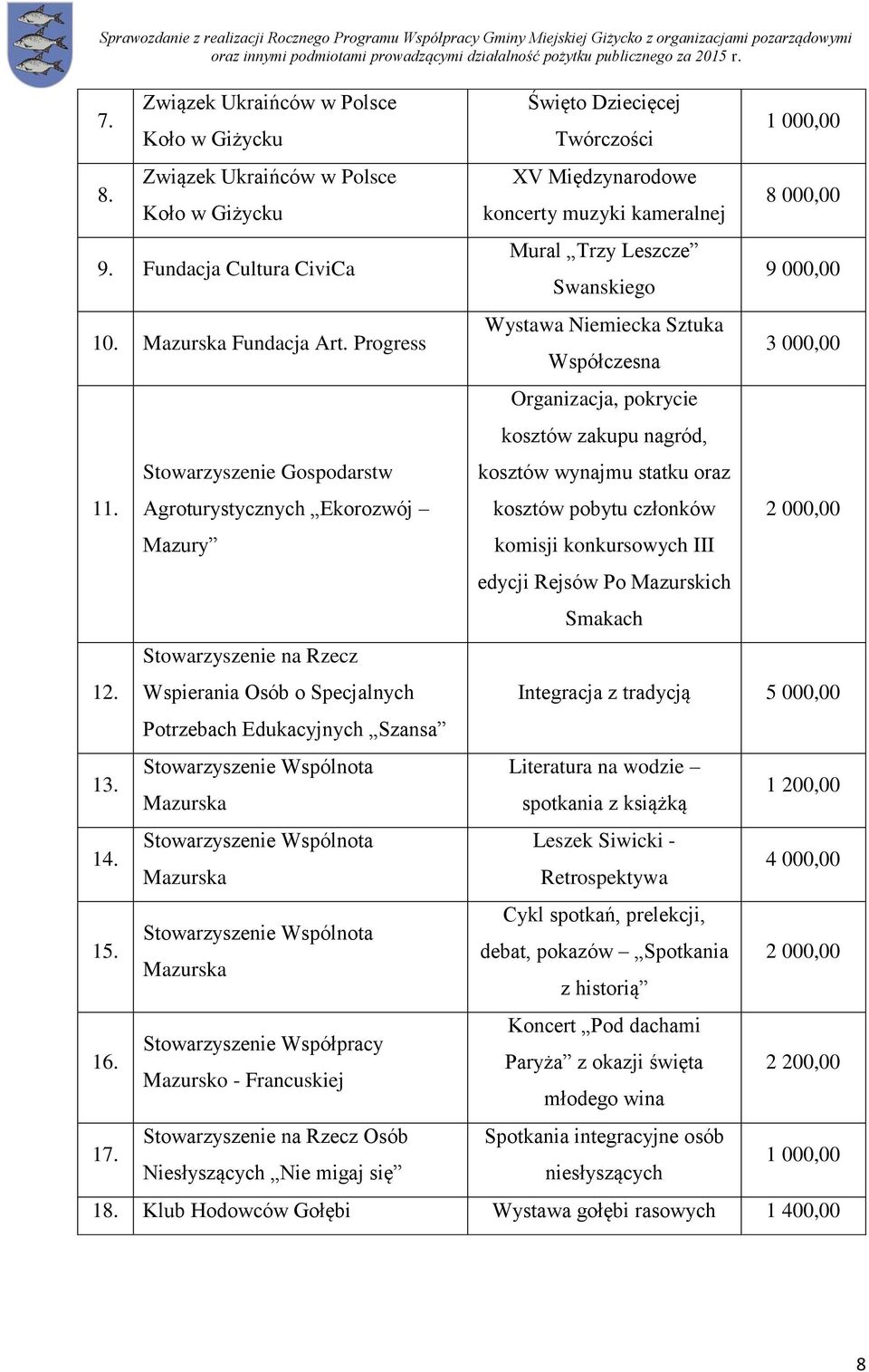 Wspólnota Mazurska Stowarzyszenie Wspólnota Mazurska Stowarzyszenie Współpracy Mazursko - Francuskiej Stowarzyszenie na Rzecz Osób Niesłyszących Nie migaj się Święto Dziecięcej Twórczości XV