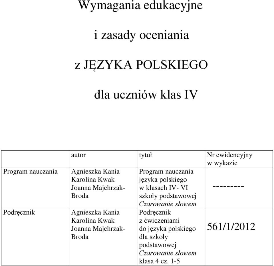 klasach IV- VI --------- Broda szkoły podstawowej Agnieszka Kania Karolina Kwak Joanna Majchrzak- Broda Czarowanie