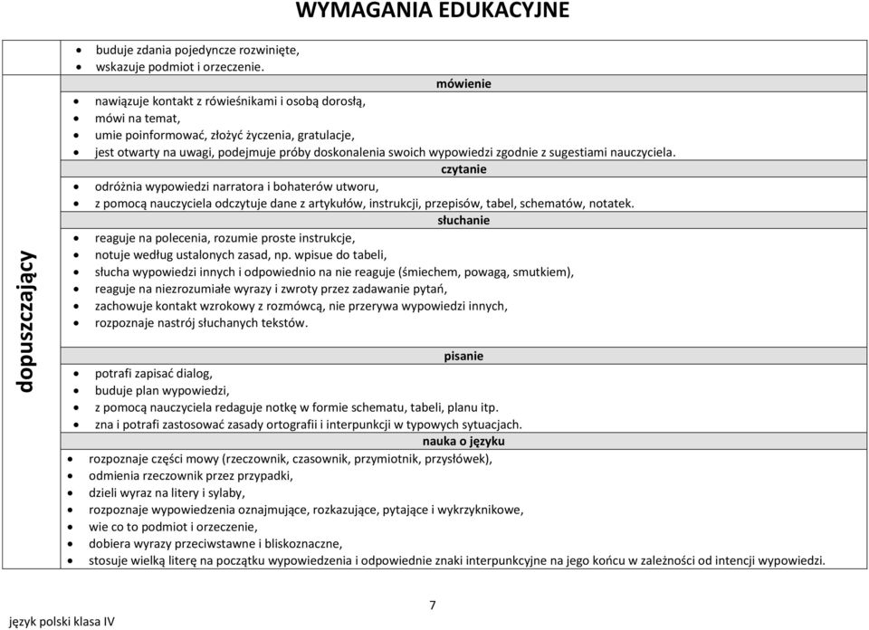 sugestiami nauczyciela. odróżnia wypowiedzi narratora i bohaterów utworu, z pomocą nauczyciela odczytuje dane z artykułów, instrukcji, przepisów, tabel, schematów, notatek.