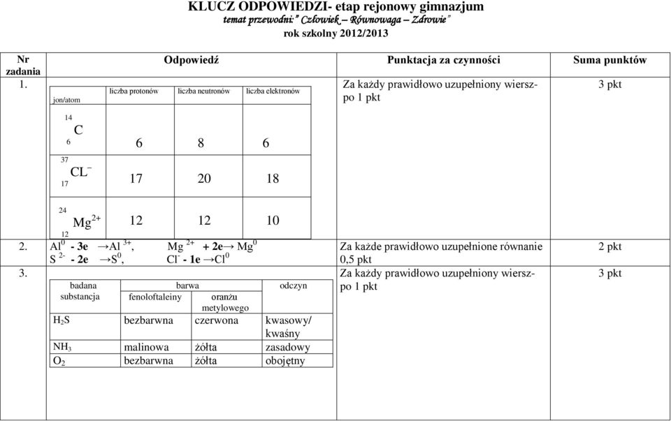 punktów liczba protonów liczba neutronów liczba elektronów Za każdy prawidłowo uzupełniony wierszpo 14 C 6 6 8 6 37 CL 17 17 20 18 24 12 Mg 2+ badana