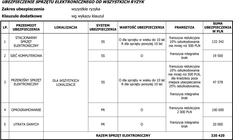 mniej niŝ 500 PLN 133 342 2 SIEĆ KOMPUTEROWA SS O franszyza integralna brak 19 500 3 PRZENOŚNY SPRZĘT ELEKTRONICZNY DLA WSZYSTKICH LOKALIZACJI SS O dla sprzętu w wieku do 10 lat R dla sprzętu powyŝej