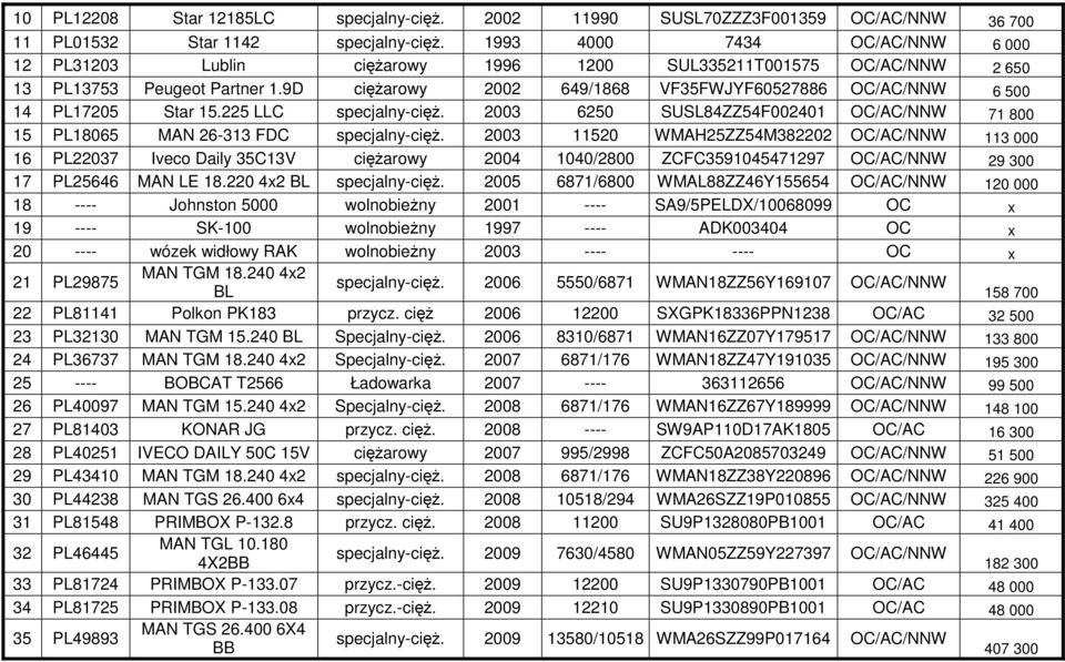 9D cięŝarowy 2002 649/1868 VF35FWJYF60527886 OC/AC/NNW 6 500 14 PL17205 Star 15.225 LLC specjalny-cięŝ. 2003 6250 SUSL84ZZ54F002401 OC/AC/NNW 71 800 15 PL18065 MAN 26-313 FDC specjalny-cięŝ.