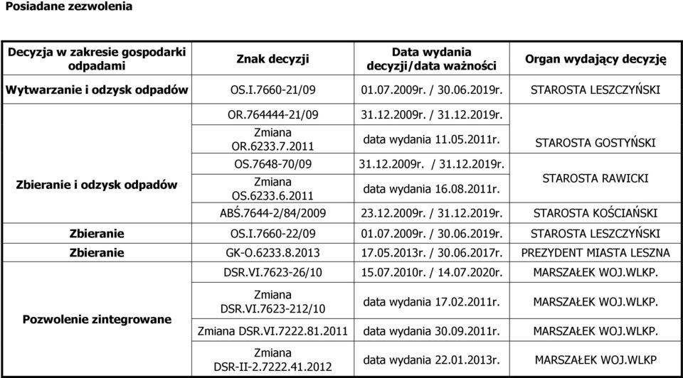 08.2011r. STAROSTA GOSTYŃSKI STAROSTA RAWICKI ABŚ.7644-2/84/2009 23.12.2009r. / 31.12.2019r. STAROSTA KOŚCIAŃSKI Zbieranie OS.I.7660-22/09 01.07.2009r. / 30.06.2019r. STAROSTA LESZCZYŃSKI Zbieranie GK-O.