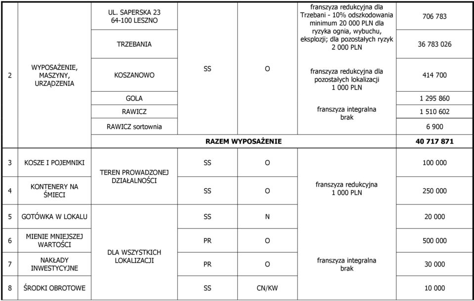 510 602 RAWICZ sortownia 6 900 RAZEM WYPOSAśENIE 40 717 871 3 KOSZE I POJEMNIKI 4 KONTENERY NA ŚMIECI TEREN PROWADZONEJ DZIAŁALNOŚCI SS O 100 000 SS O franszyza redukcyjna 1 000 PLN 250