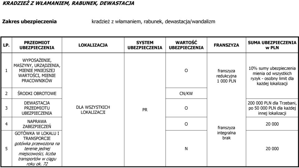 sumy ubezpieczenia mienia od wszystkich ryzyk - osobny limit dla kaŝdej lokalizacji 2 ŚRODKI OBROTOWE CN/KW 3 DEWASTACJA PRZEDMIOTU DLA WSZYSTKICH LOKALIZACJI PR O 200 000 PLN dla