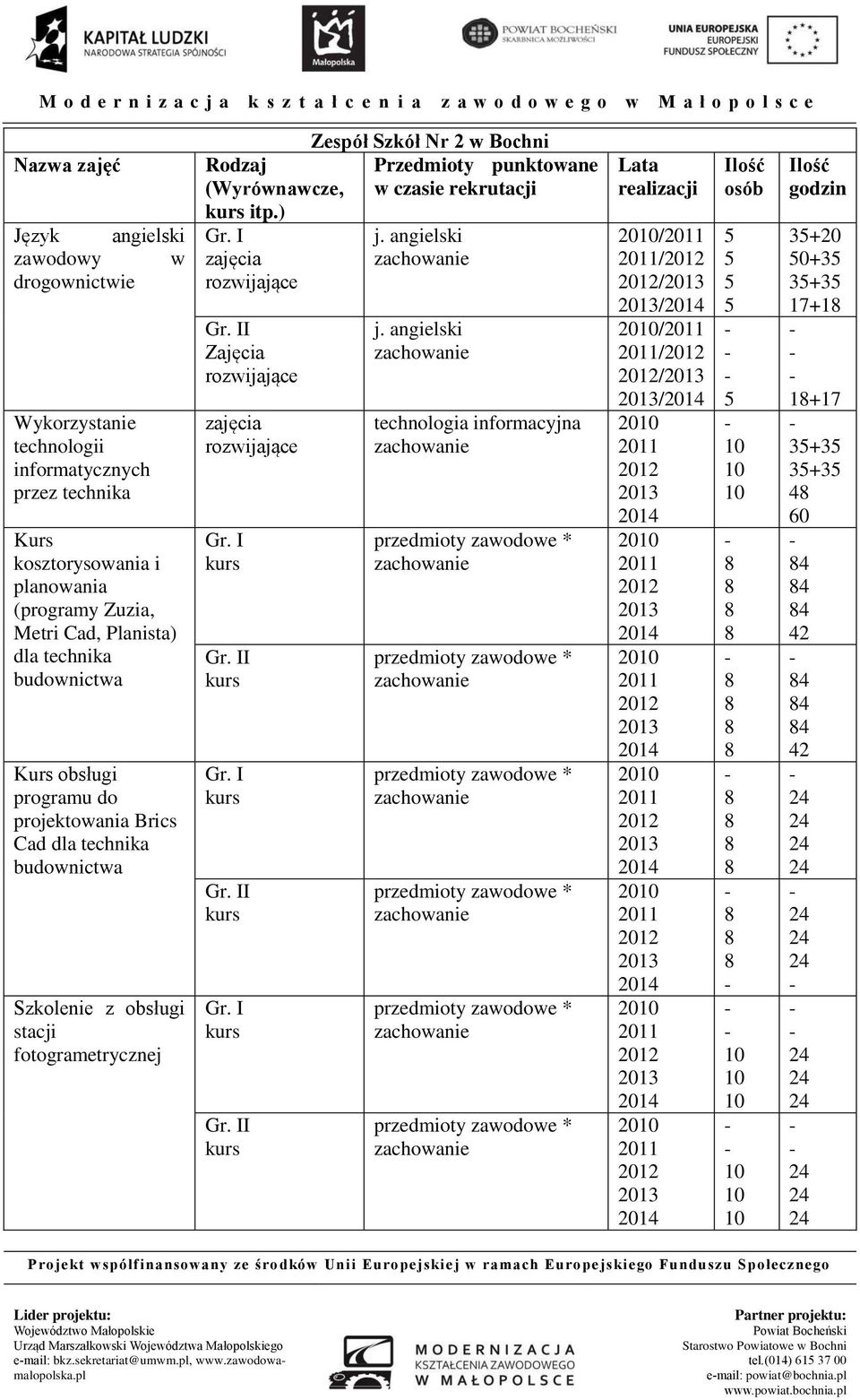 II Zajęcia Gr. I Gr. II Gr. I Gr. II Gr. I Gr. II Zespół Szkół Nr 2 w Bochni Przedmioty punktowane w czasie rekrutacji j. angielski j.