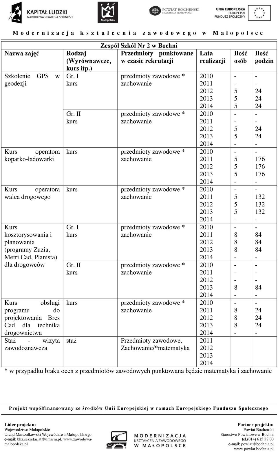 II Zespół Szkół Nr 2 w Bochni Przedmioty punktowane w czasie rekrutacji przedmioty zawodowe * przedmioty zawodowe * przedmioty zawodowe * przedmioty zawodowe * Gr. I Gr.