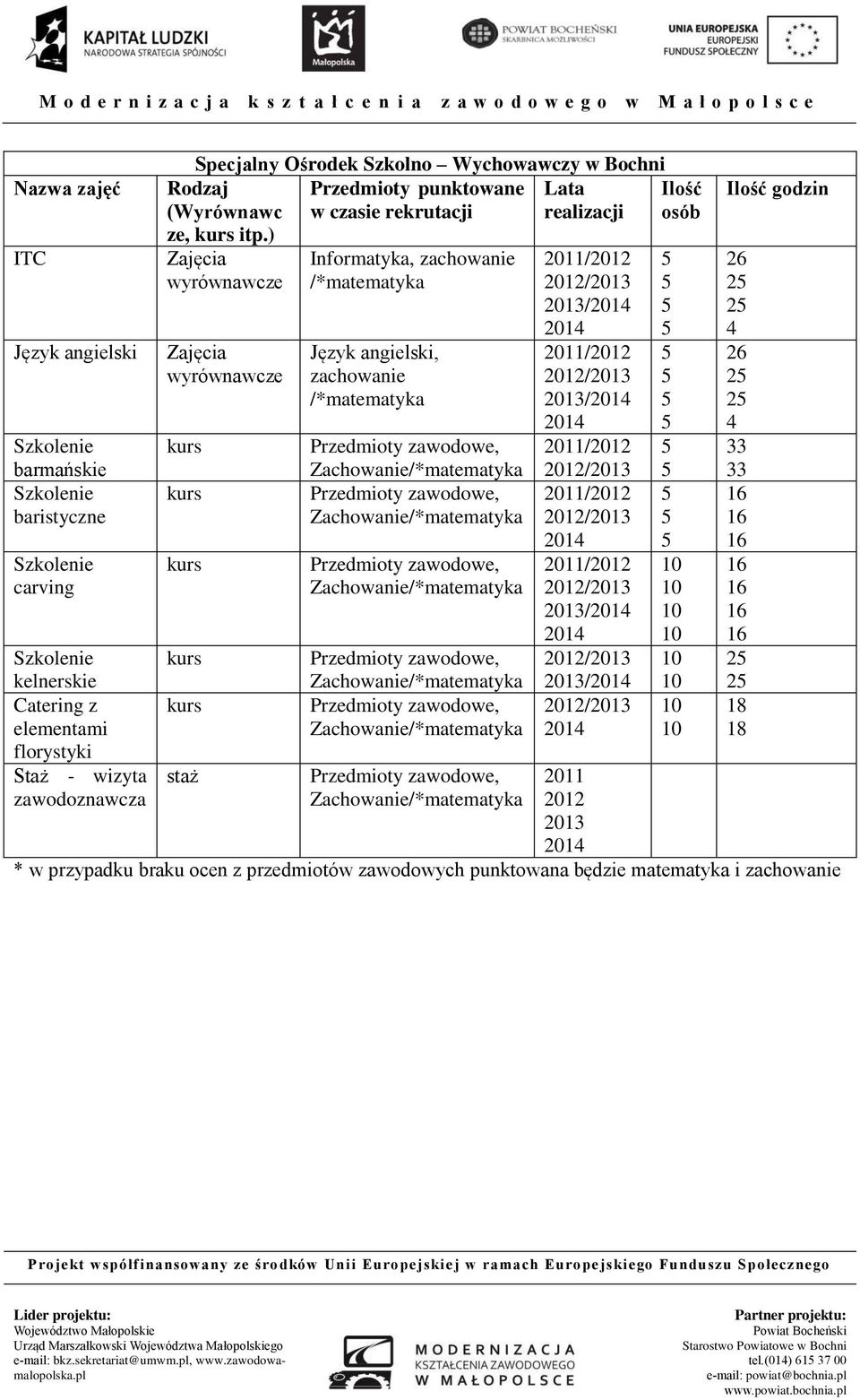 ) Zajęcia wyrównawcze Zajęcia wyrównawcze Informatyka, /*matematyka Język angielski, /*matematyka Przedmioty zawodowe, Zachowanie/*matematyka Przedmioty zawodowe, Zachowanie/*matematyka Przedmioty