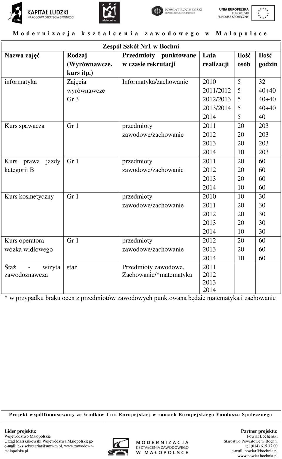 zawodowe/ Kurs prawa jazdy kategorii B Gr 1 przedmioty zawodowe/ Kurs kosmetyczny Gr 1 przedmioty zawodowe/ Kurs operatora wózka widłowego Staż wizyta zawodoznawcza