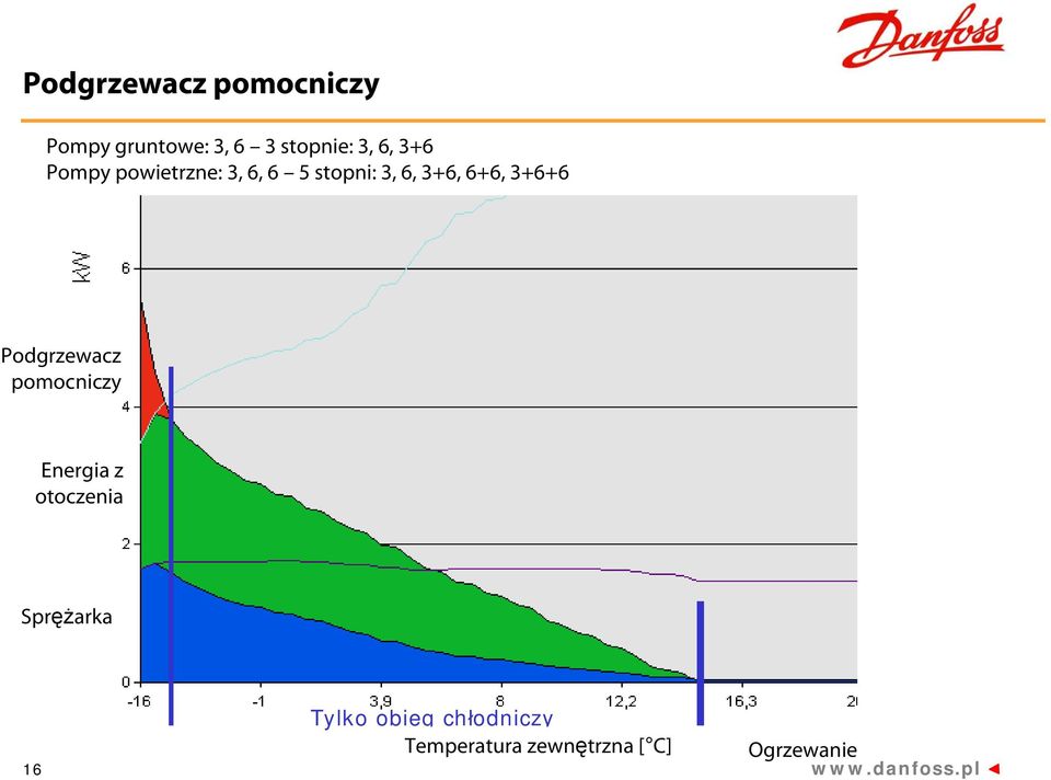 3+6+6 Podgrzewacz pomocniczy Energia z otoczenia Sprężarka