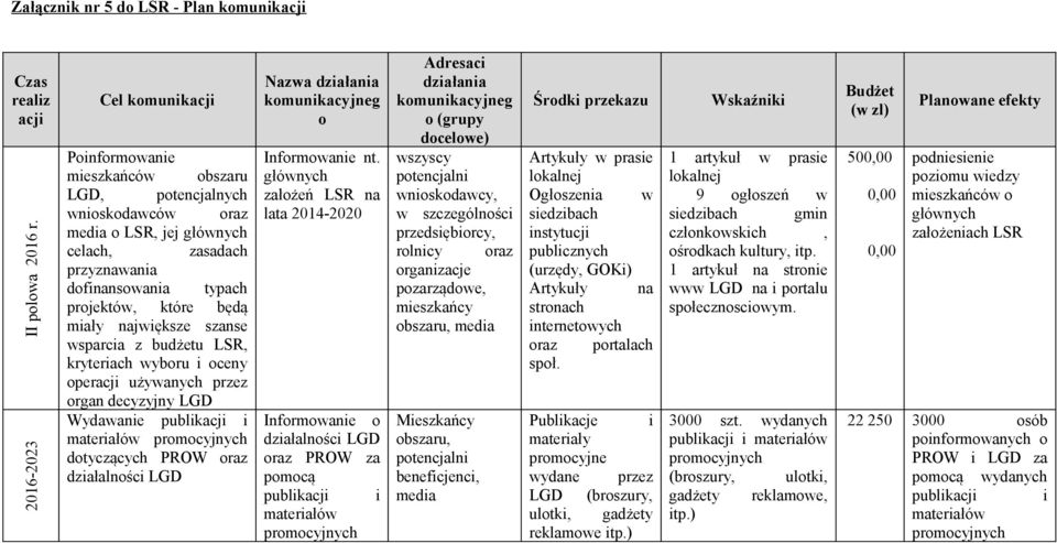 budżetu LSR, kryteriach wyboru i oceny operacji używanych przez organ decyzyjny LGD Wydawanie dotyczących PROW oraz działalności LGD Nazwa działania komunikacyjneg o Informowanie nt.