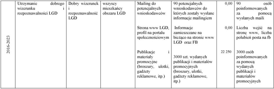 portalu społecznościowym Publikacje i promocyjne gadżety reklamowe, Informacje bieżąco na stronie www LGD oraz FB